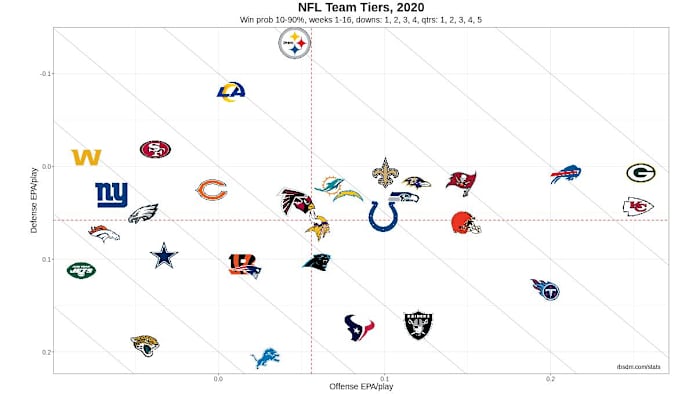 NFL Team Tiers 2020 Week 16 10-90 WP
